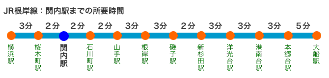 ＪＲ根岸線：関内駅までの所要時間