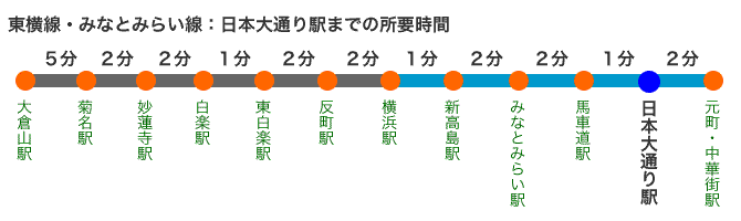 東横線・みなとみらい線：日本大通り駅までの所要時間